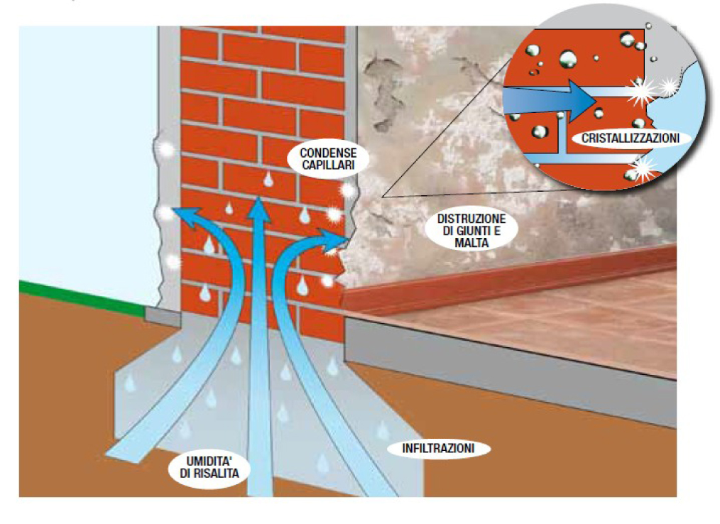 Risanamenti anti umidità: cause