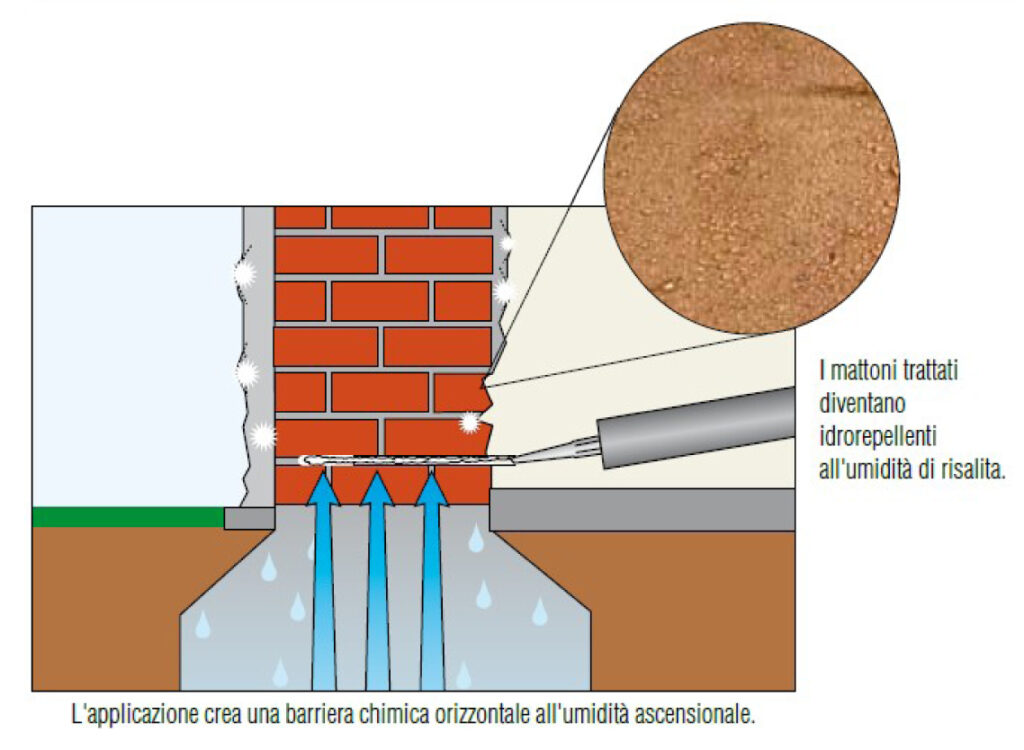 Risanamenti anti umidità: applicazione